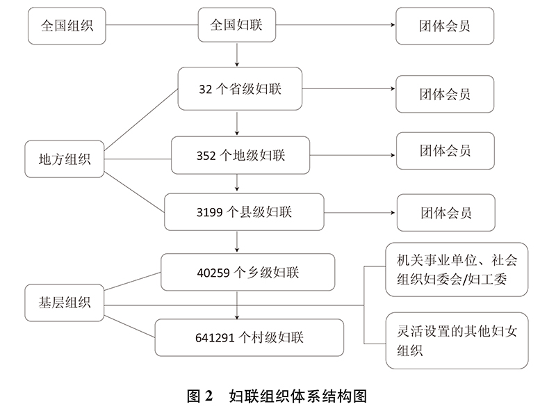 全国妇联是各族各界妇女为争取进一步解放与发展而联合起来的群团组织